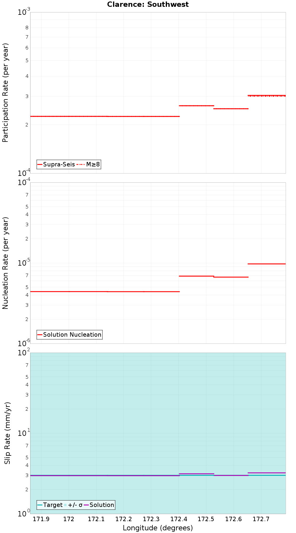 Along-strike plot