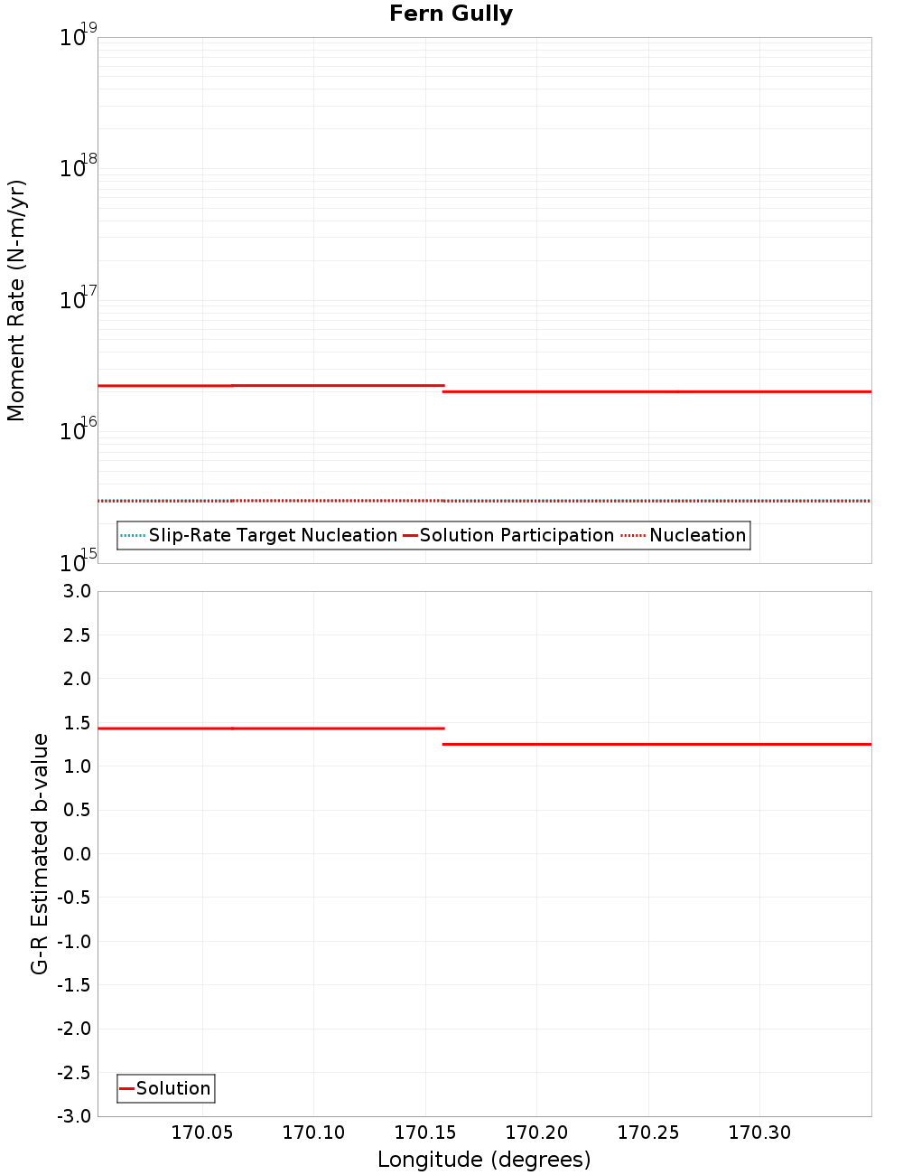 Along-strike plot