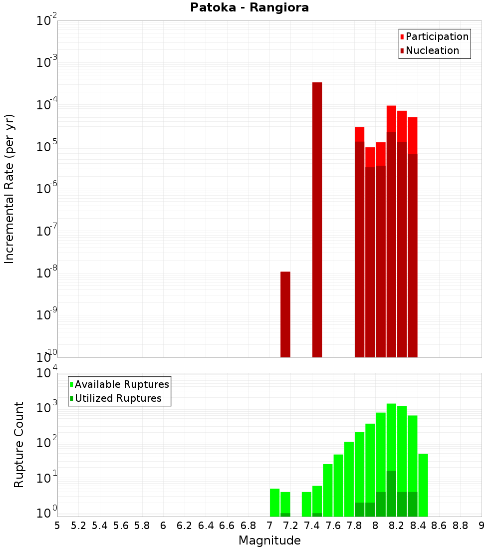 Incremental Plot