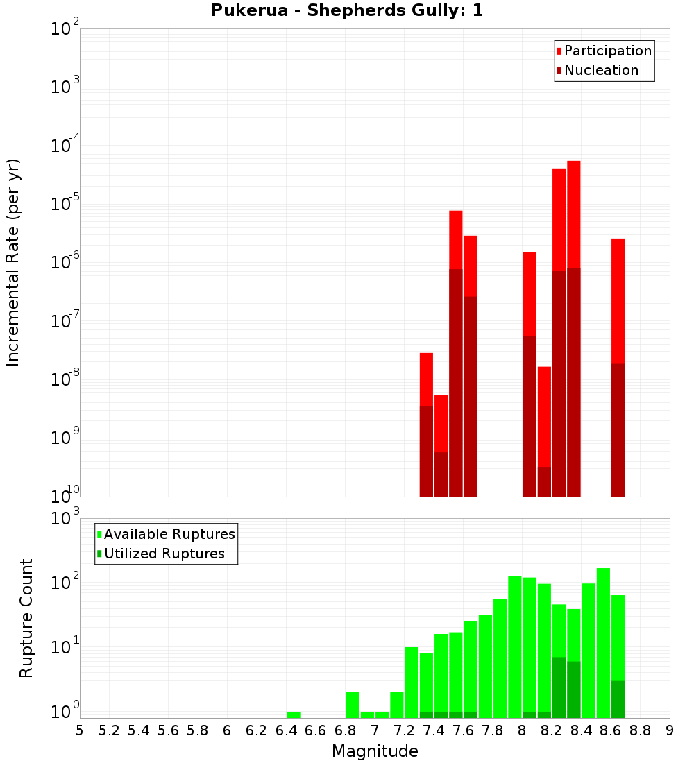 Incremental Plot