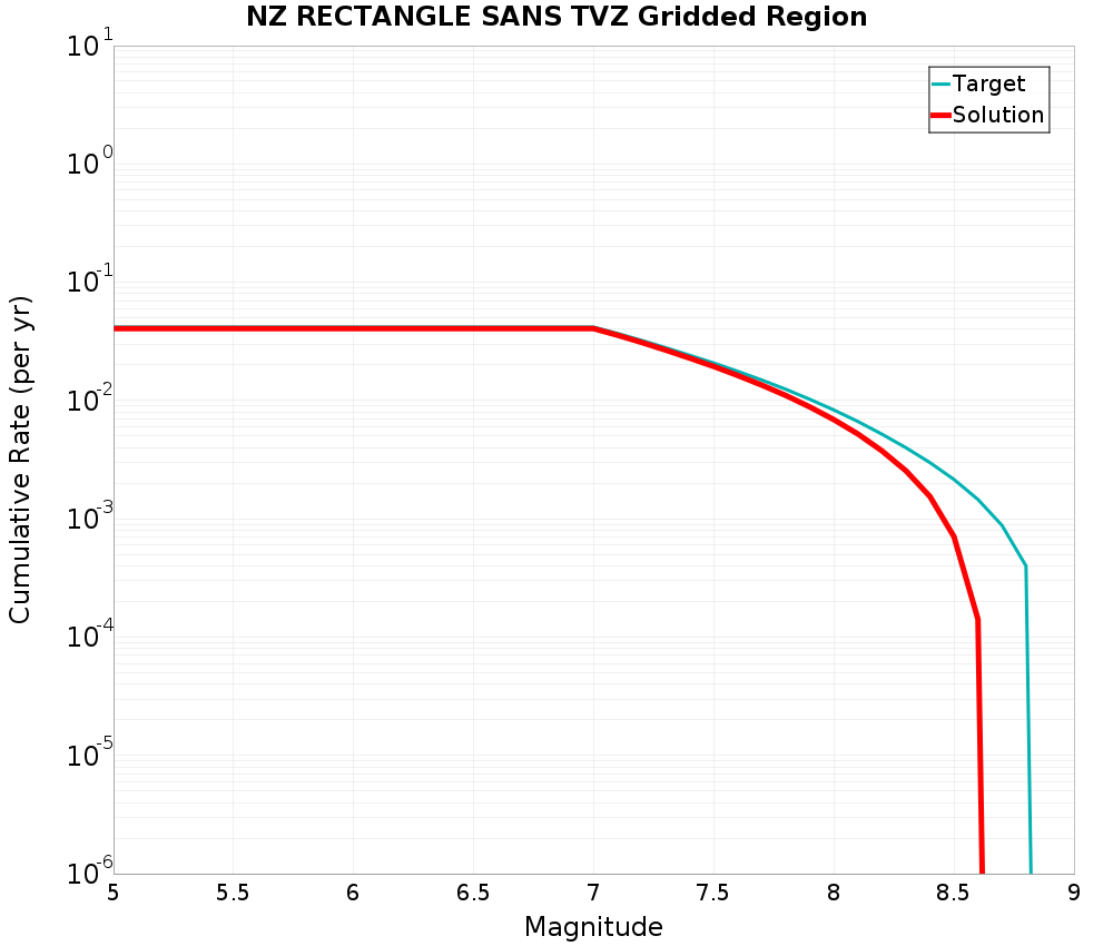 Cumulative Plot