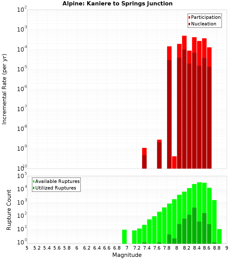 Incremental Plot