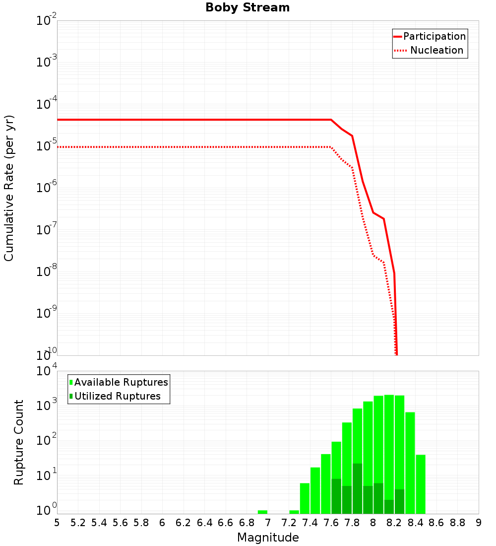 Cumulative Plot