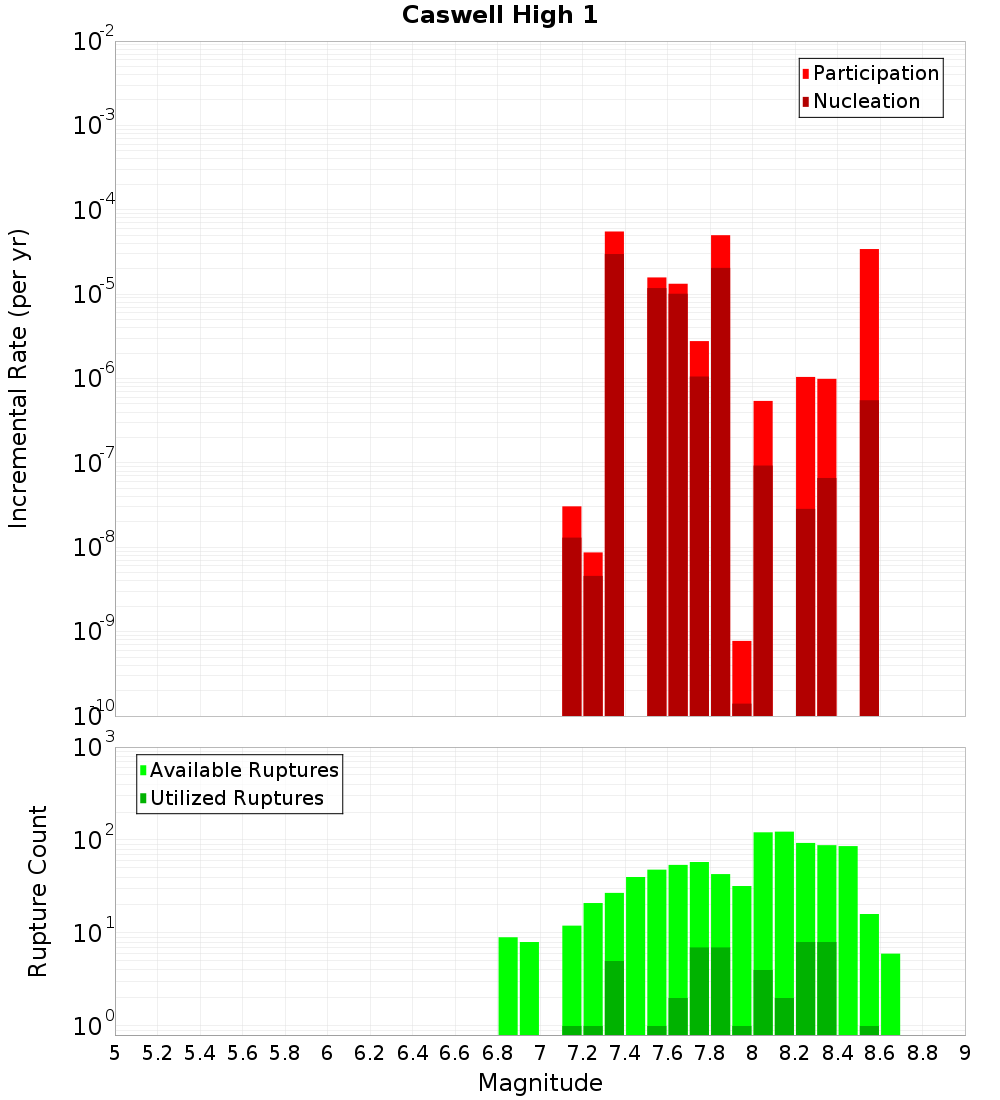 Incremental Plot
