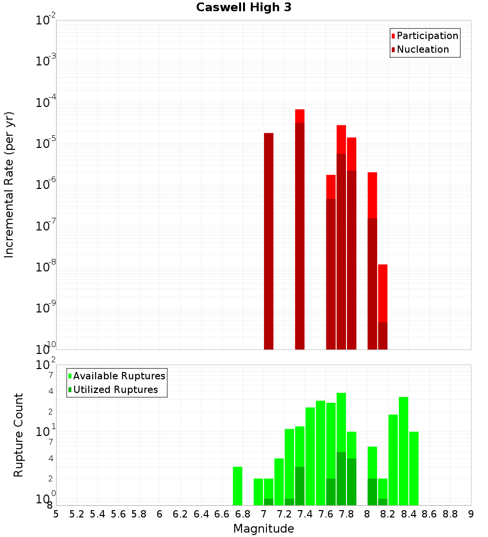 Incremental Plot