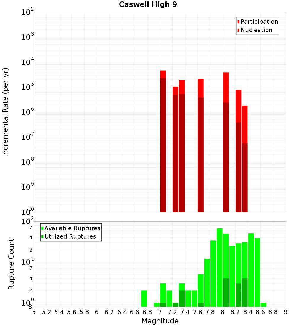 Incremental Plot