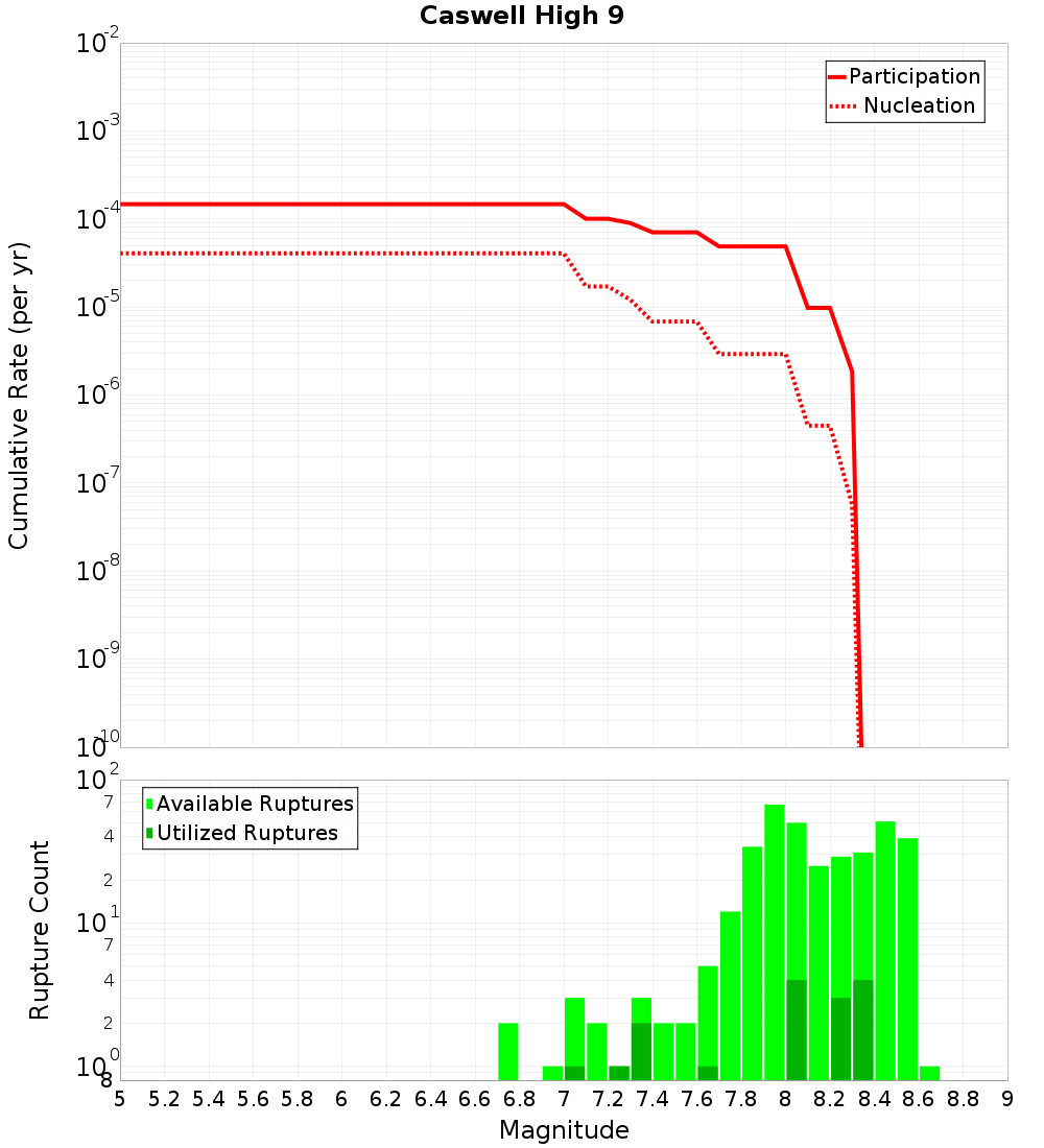 Cumulative Plot