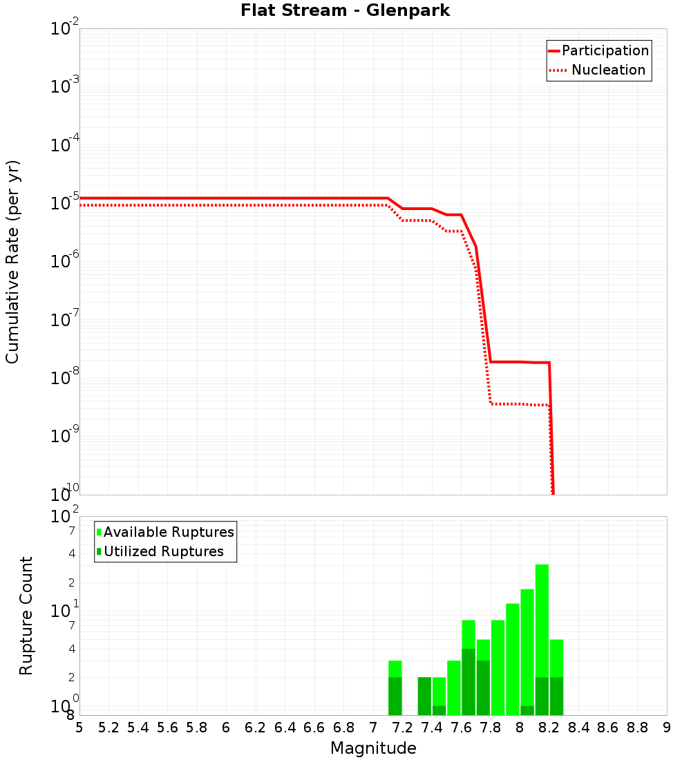 Cumulative Plot