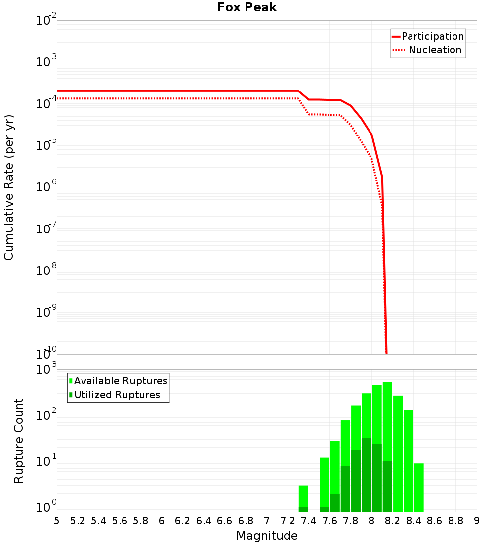 Cumulative Plot