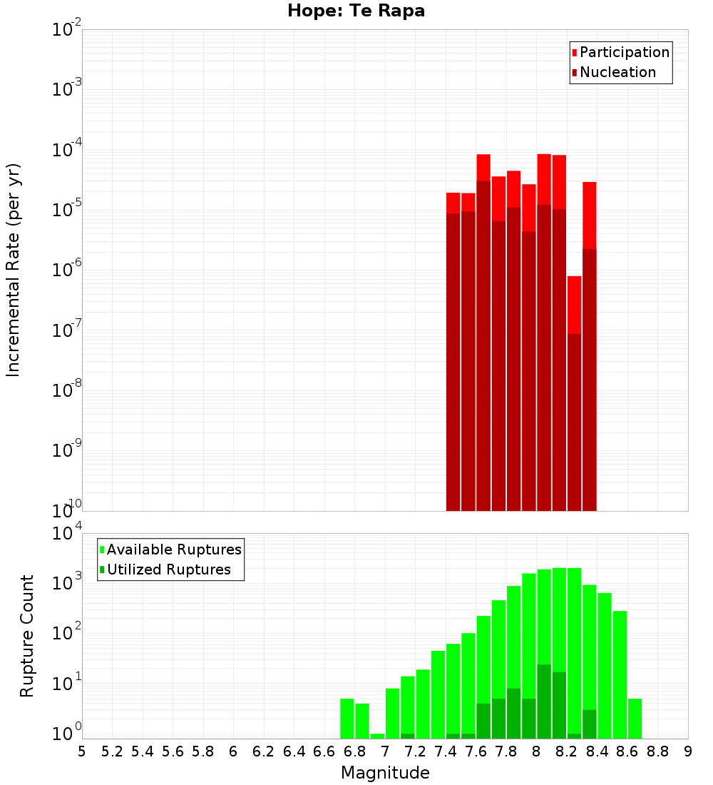 Incremental Plot