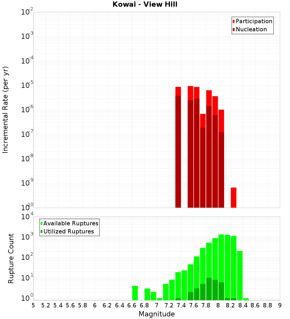 Incremental Plot