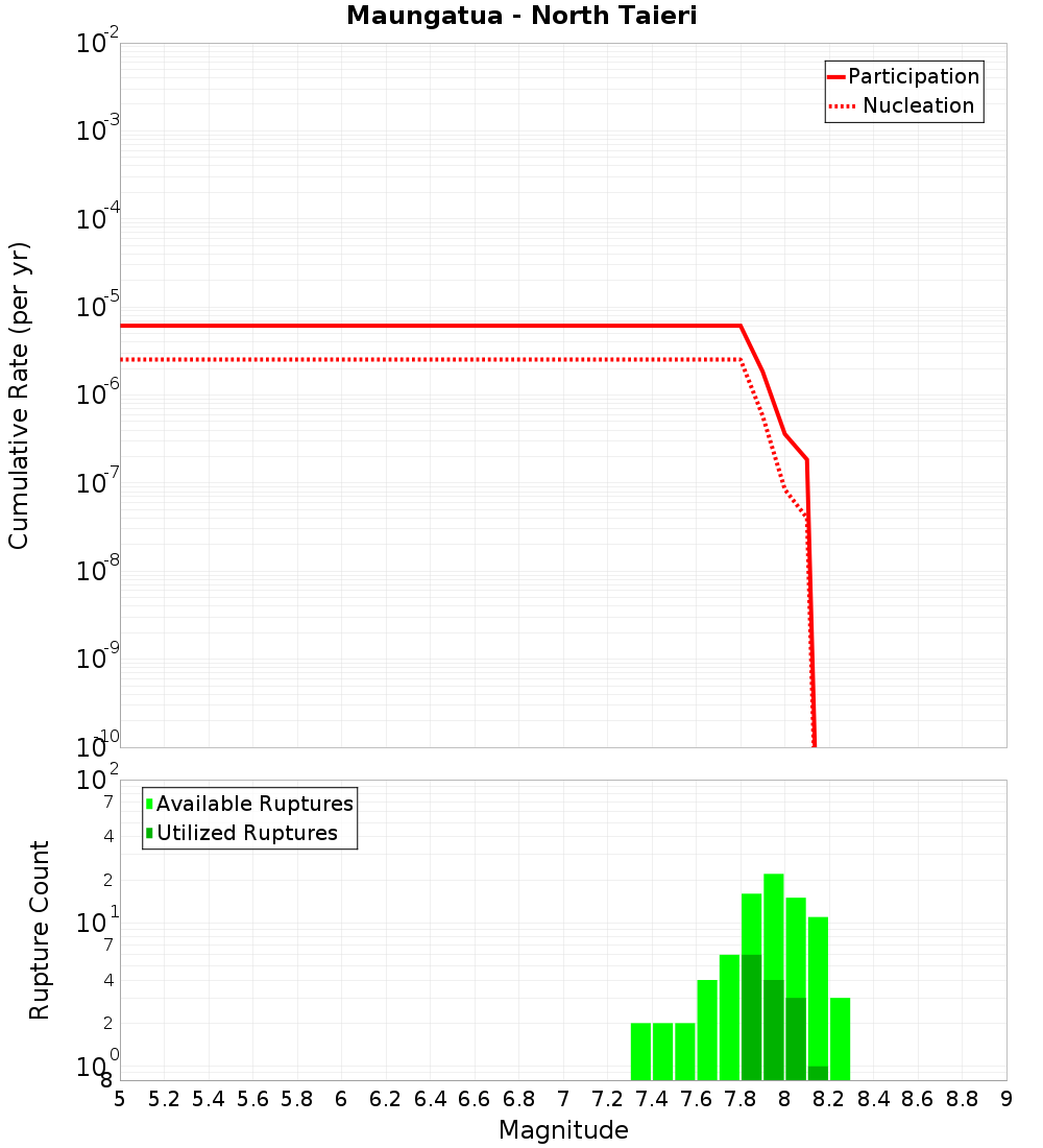 Cumulative Plot