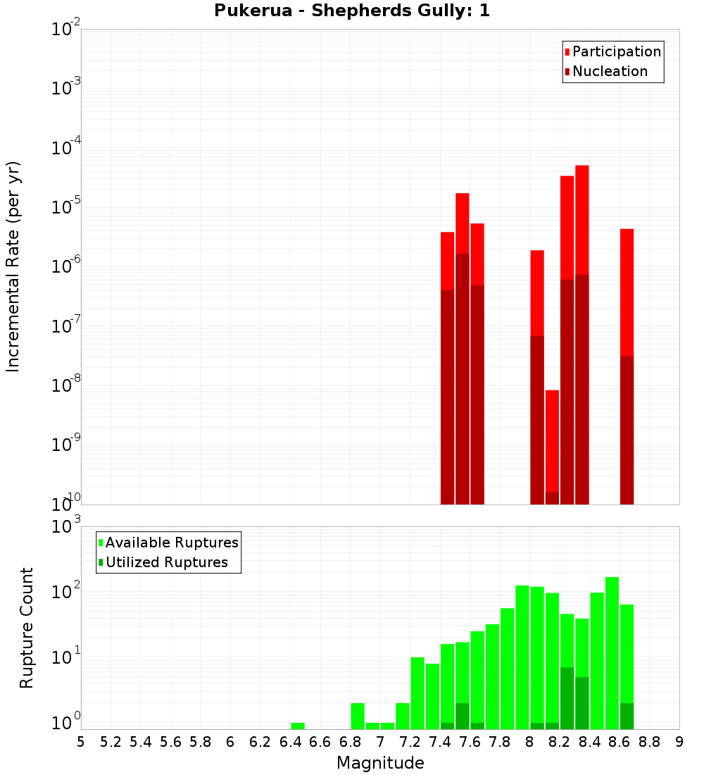 Incremental Plot