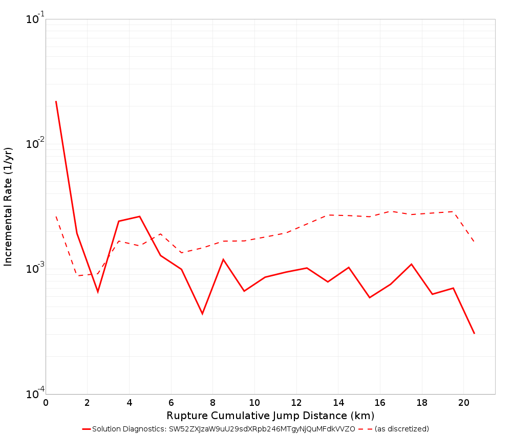 Cumulative Jump Dist Plot