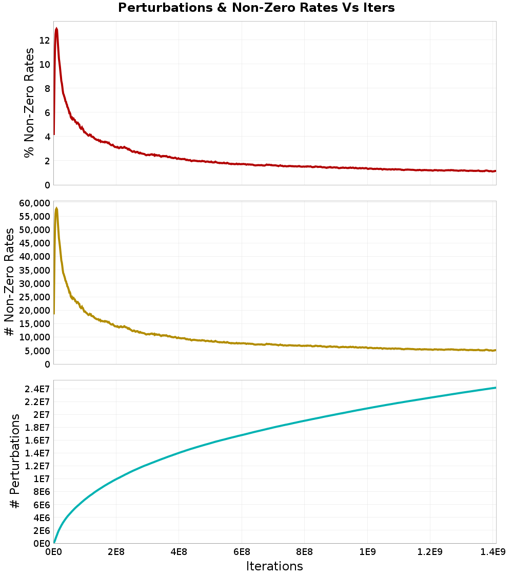 Perturbations