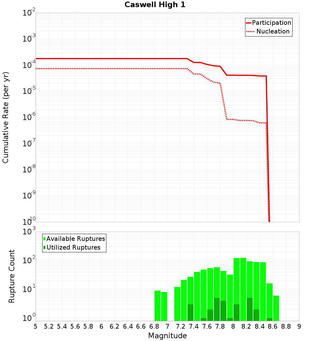 Cumulative Plot