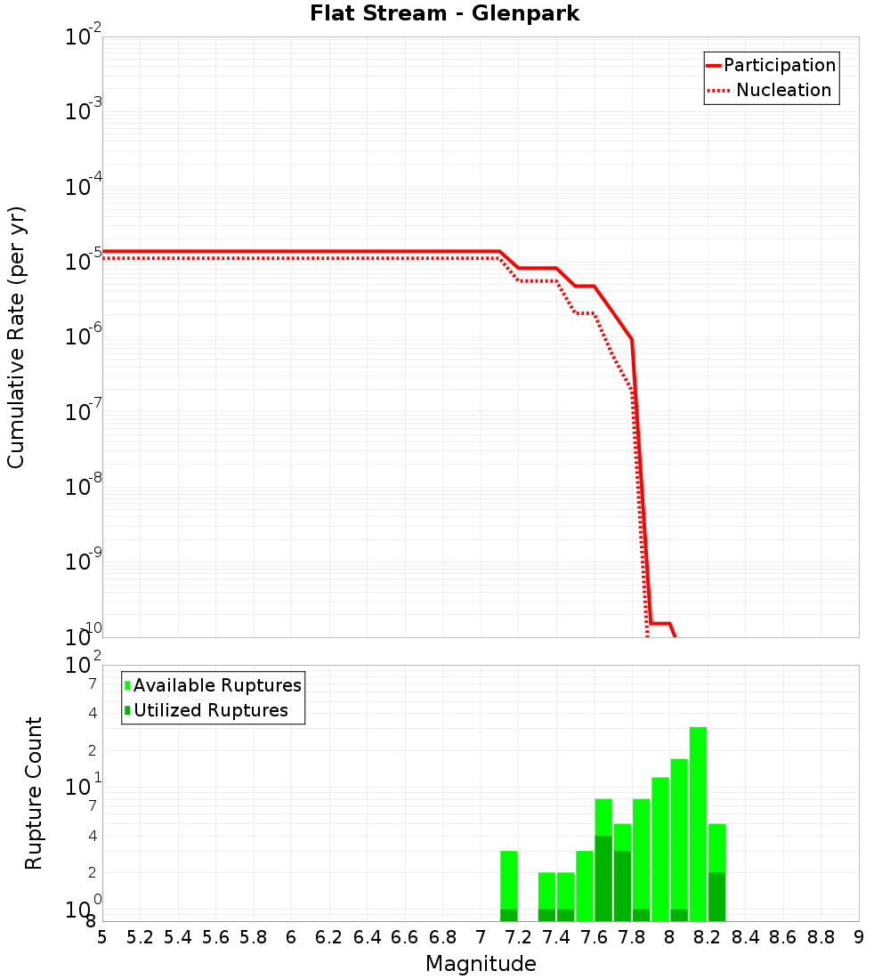 Cumulative Plot