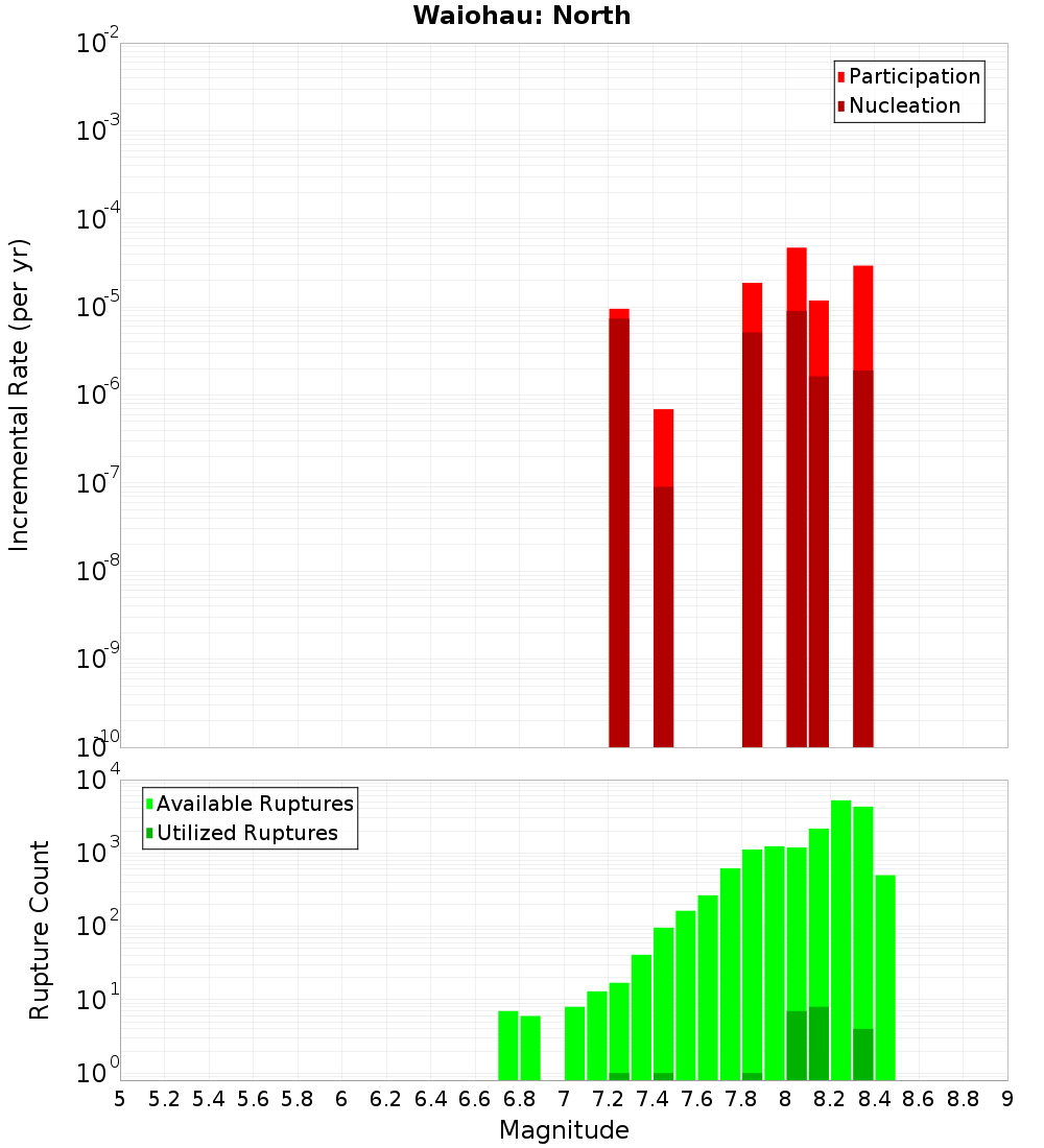Incremental Plot