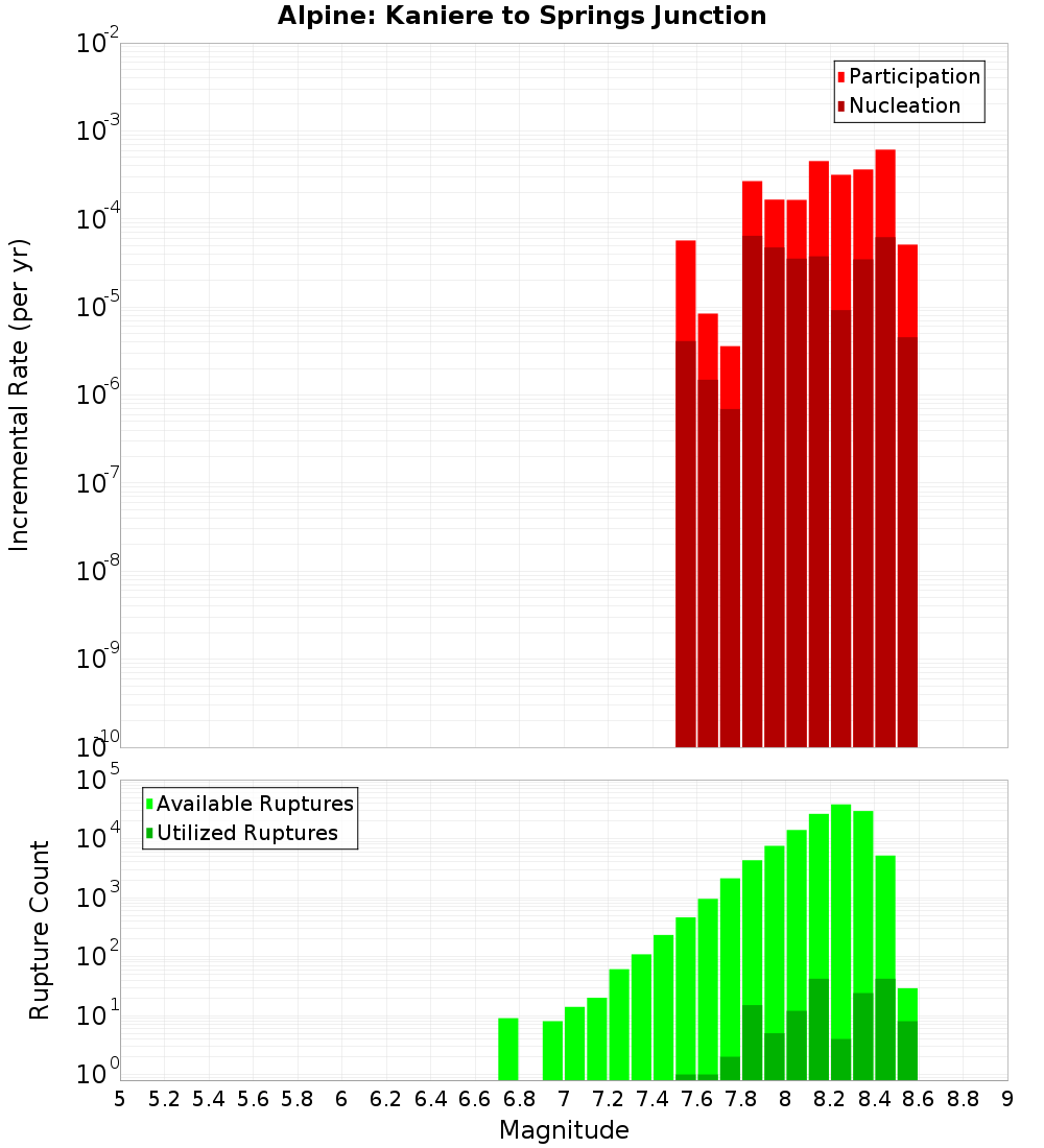 Incremental Plot