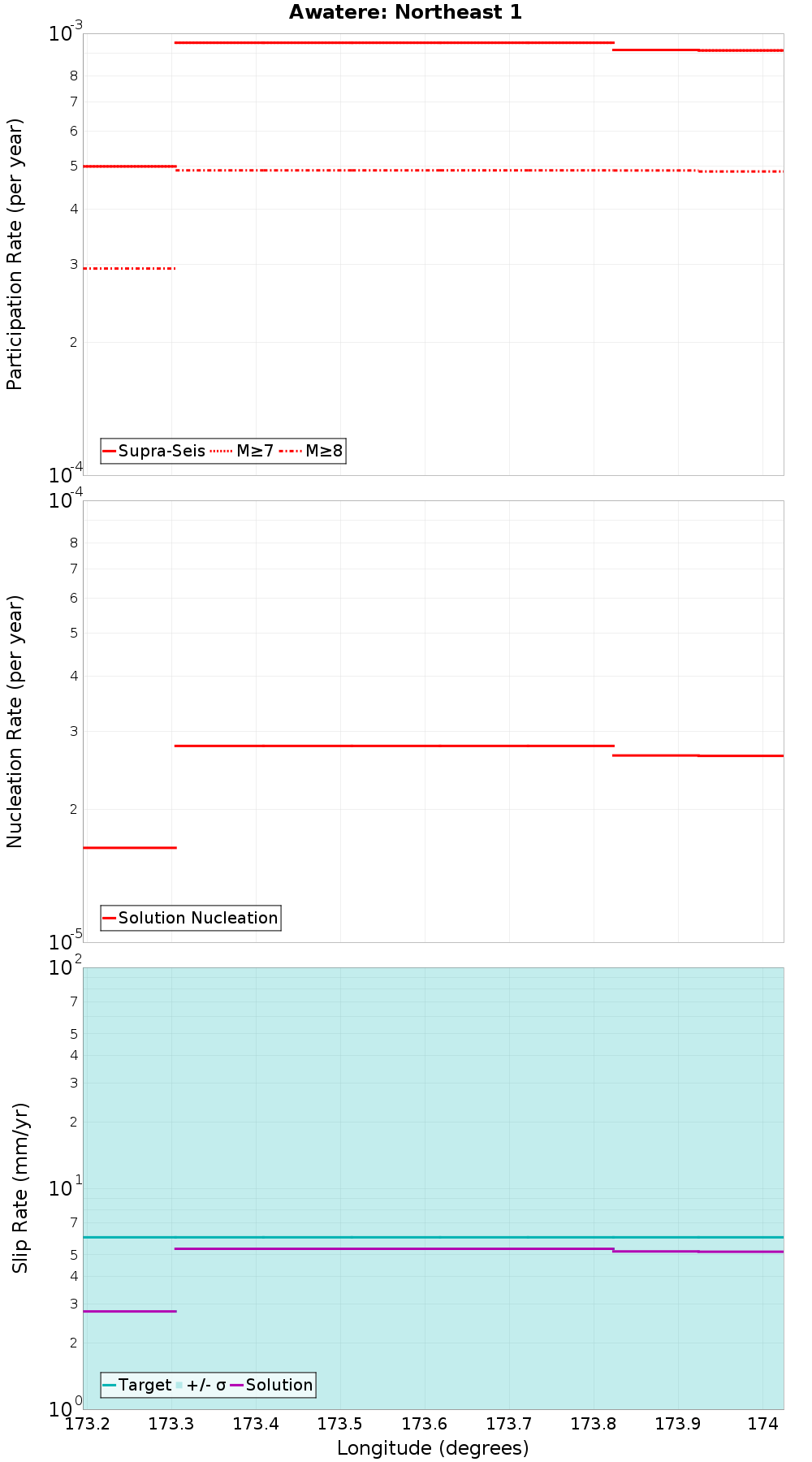 Along-strike plot