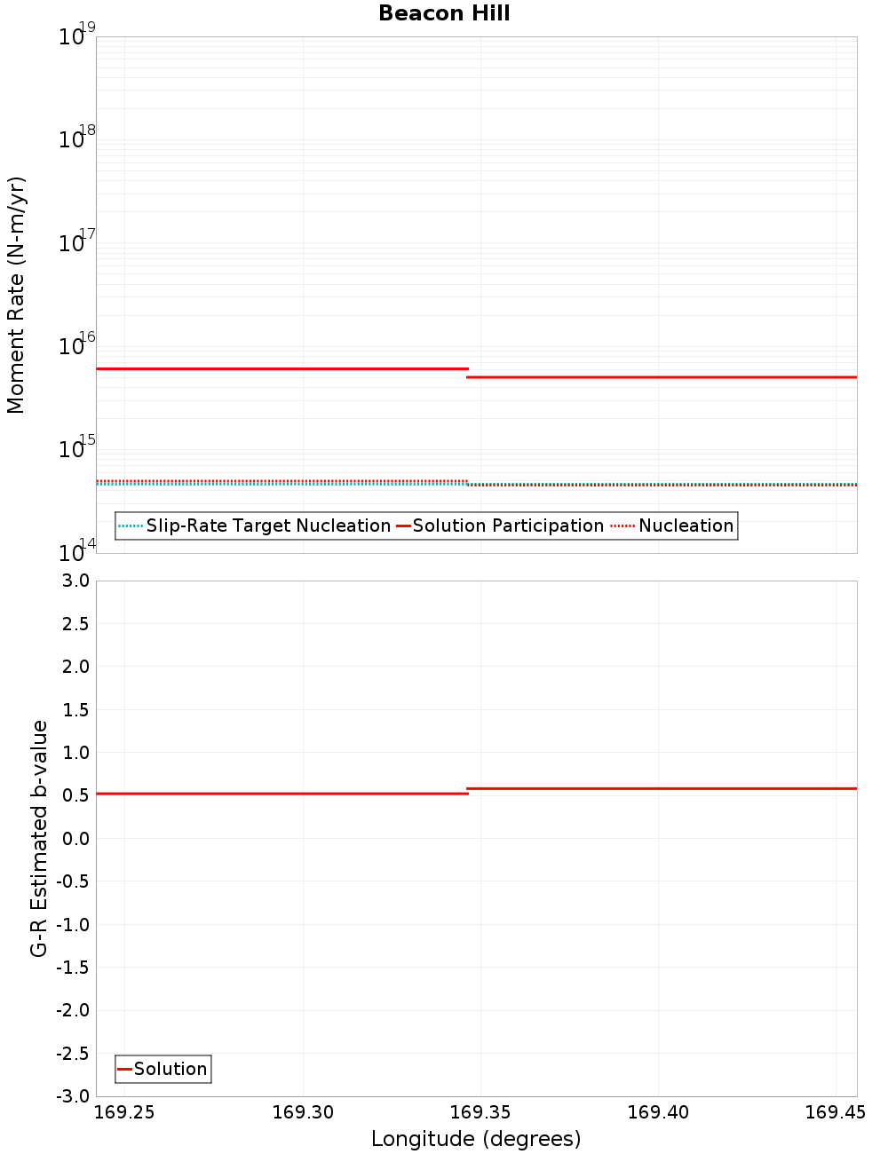 Along-strike plot