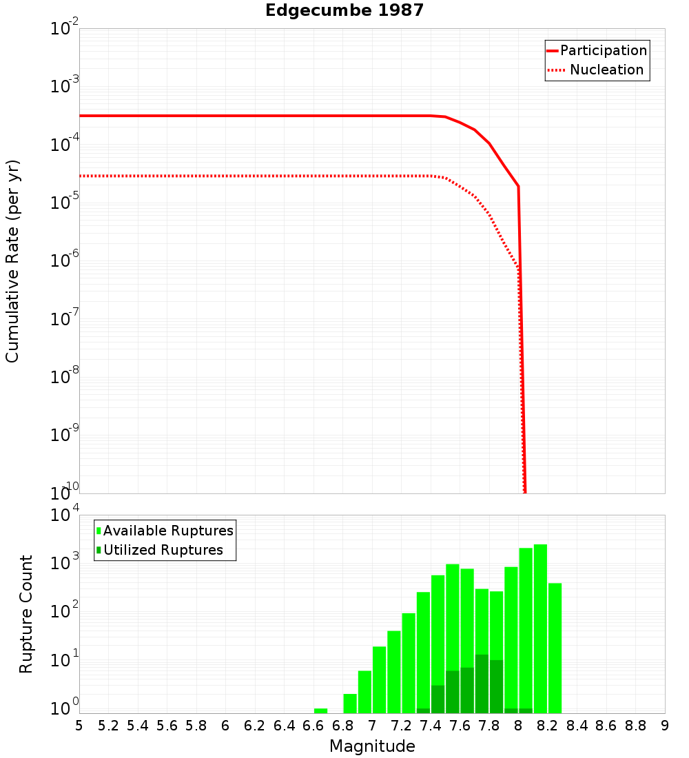 Cumulative Plot