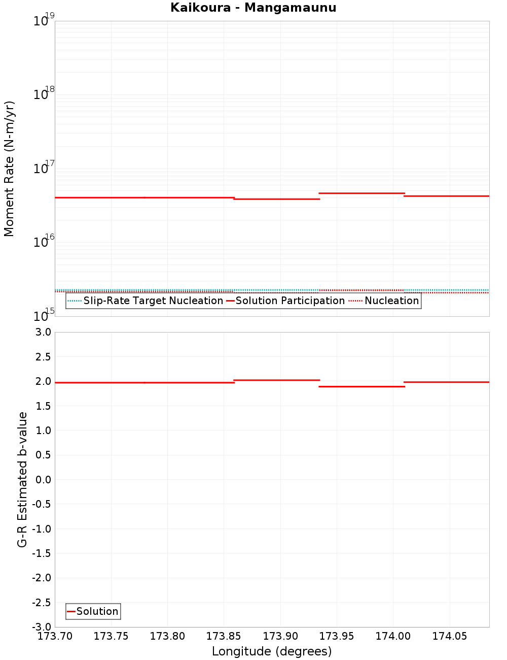 Along-strike plot