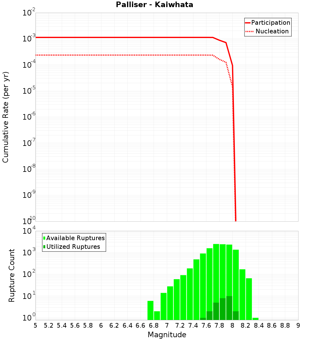 Cumulative Plot