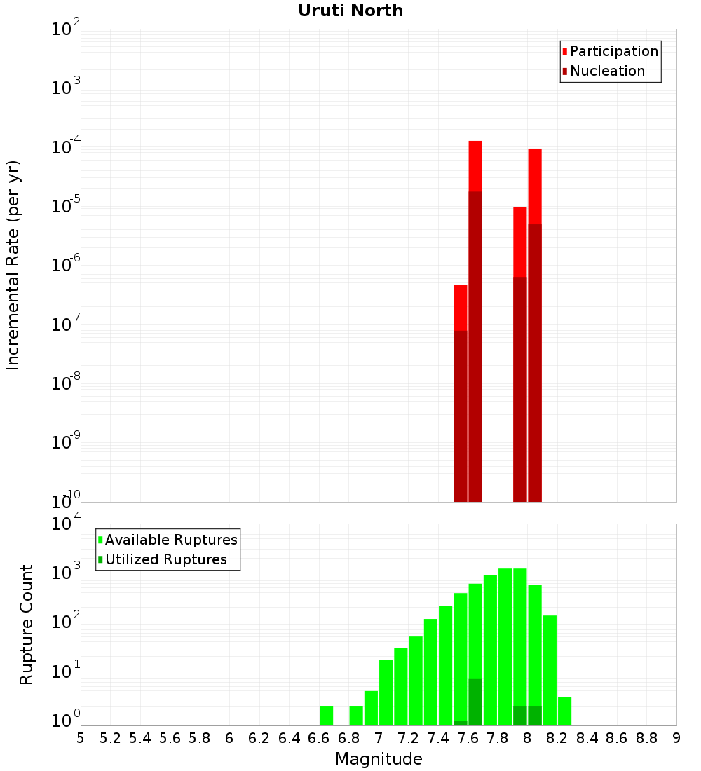 Incremental Plot