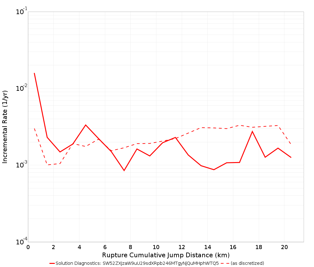 Cumulative Jump Dist Plot