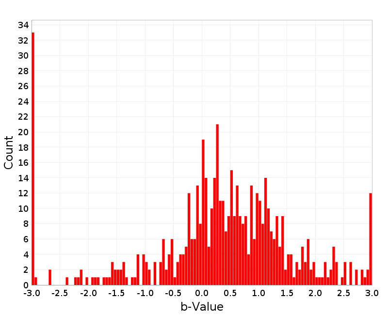 Histogram