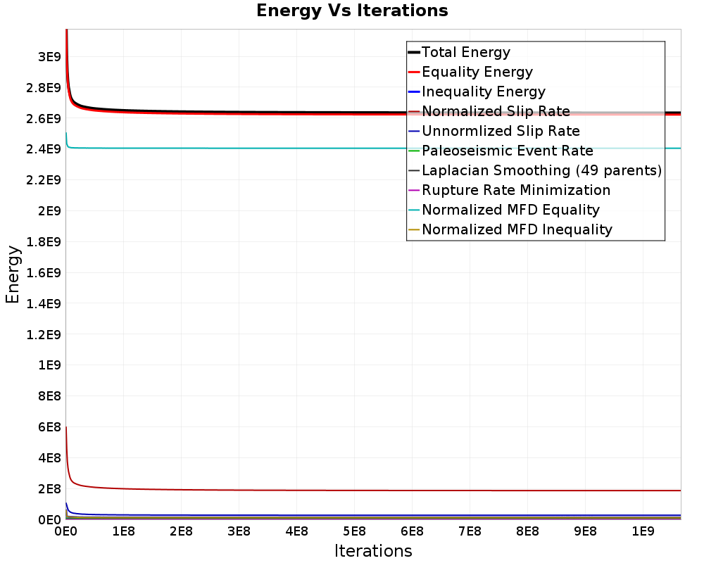 Energy vs Iterations