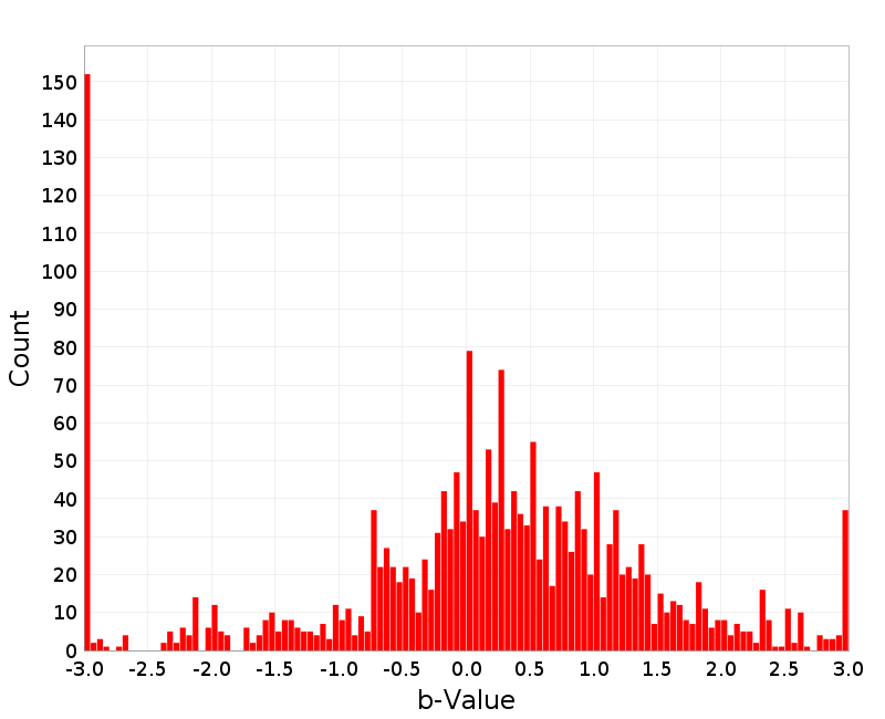 Histogram