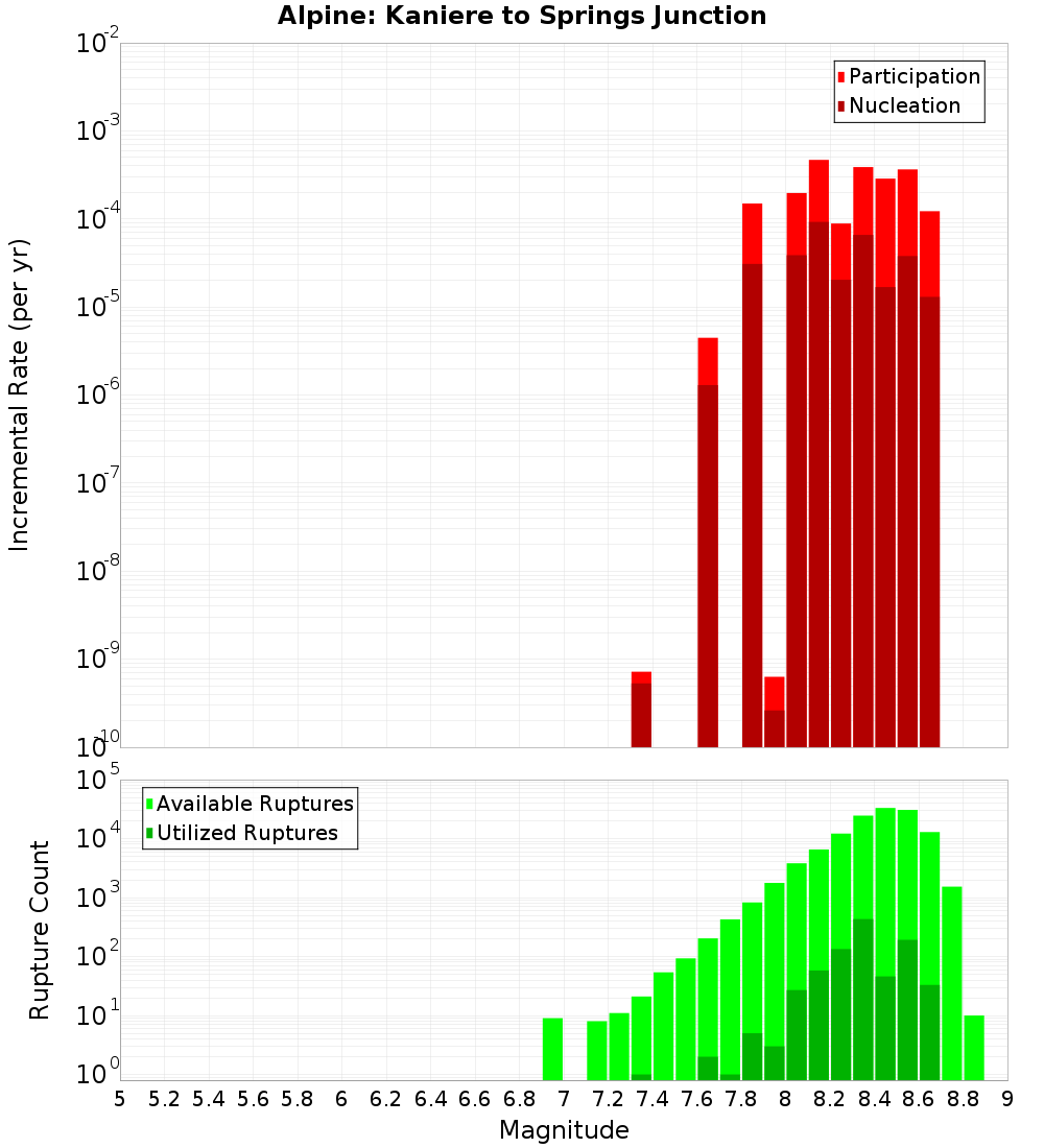 Incremental Plot
