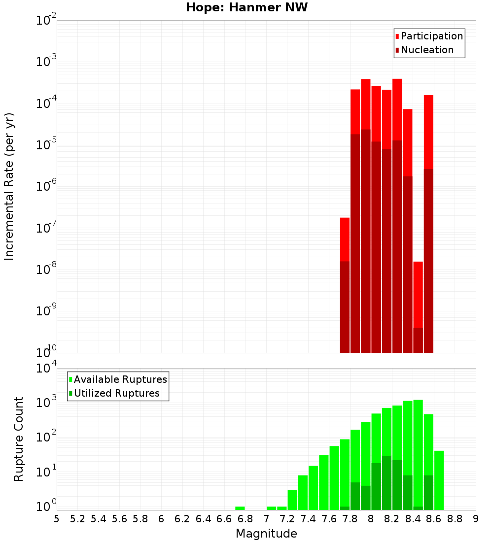Incremental Plot