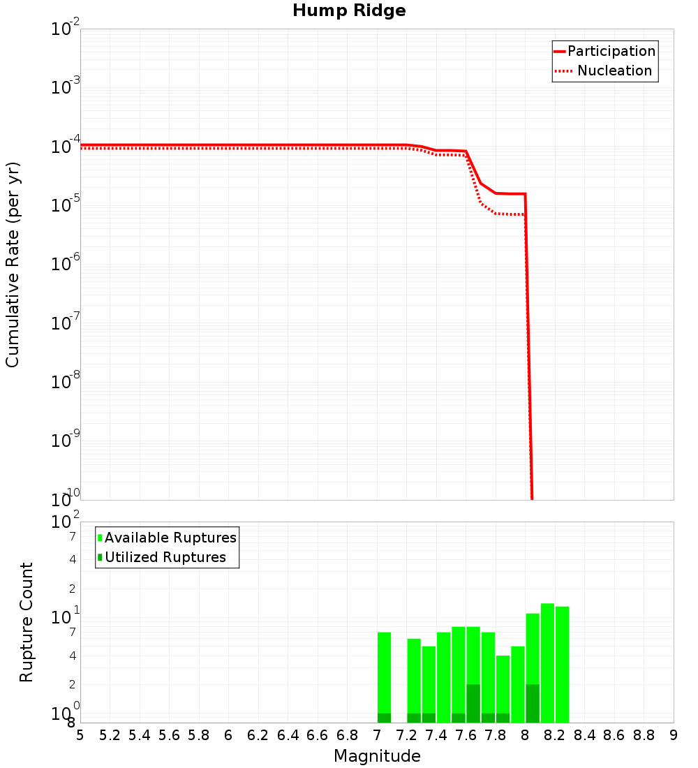 Cumulative Plot