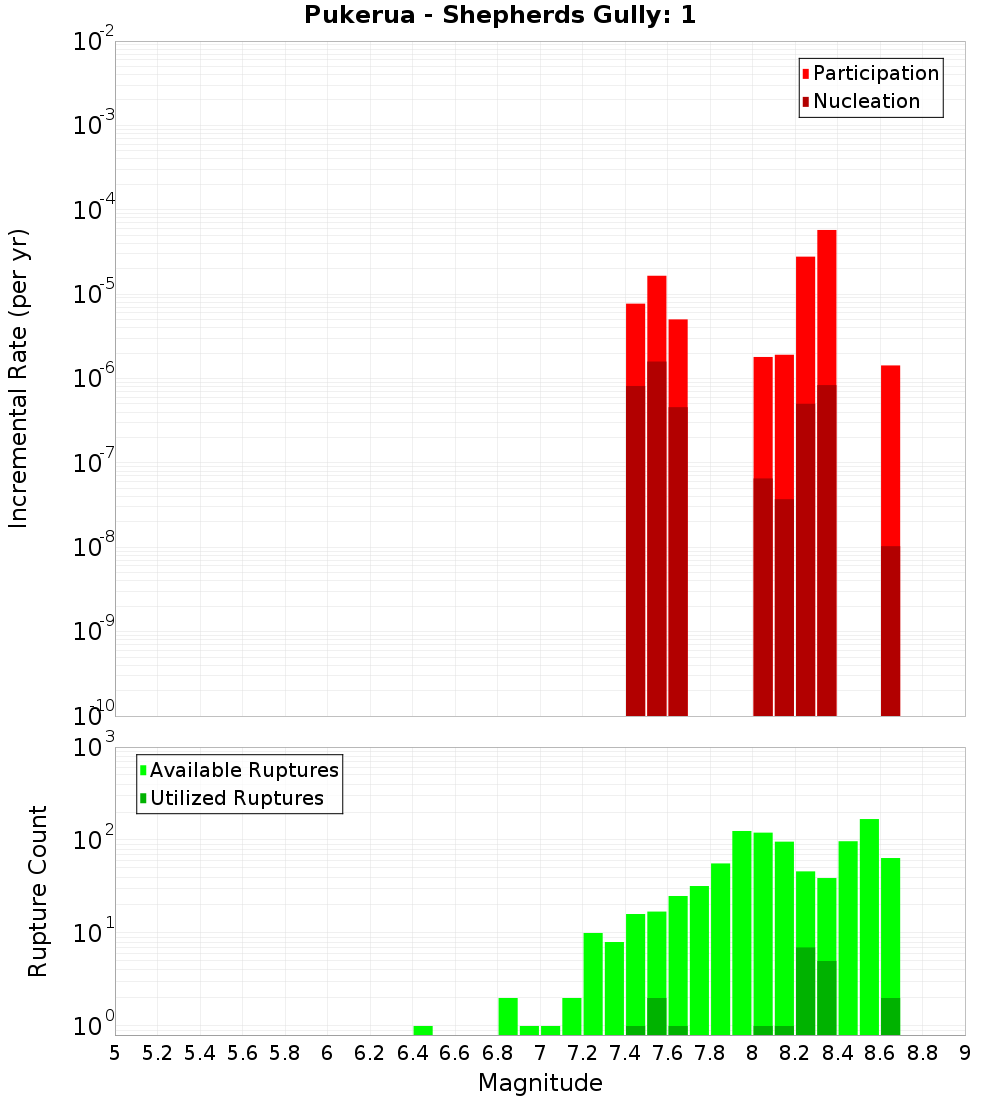 Incremental Plot