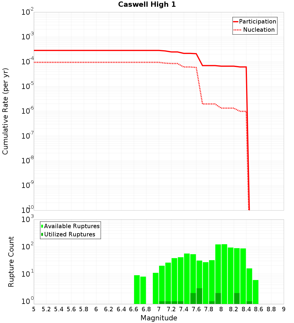 Cumulative Plot