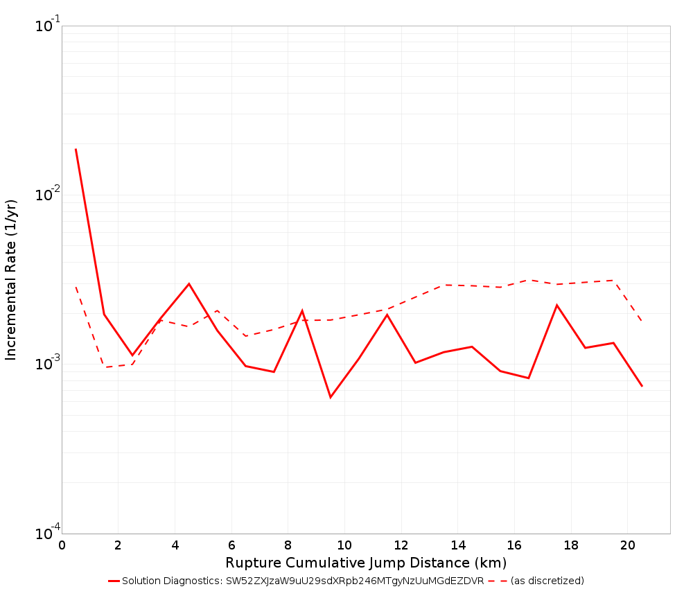 Cumulative Jump Dist Plot