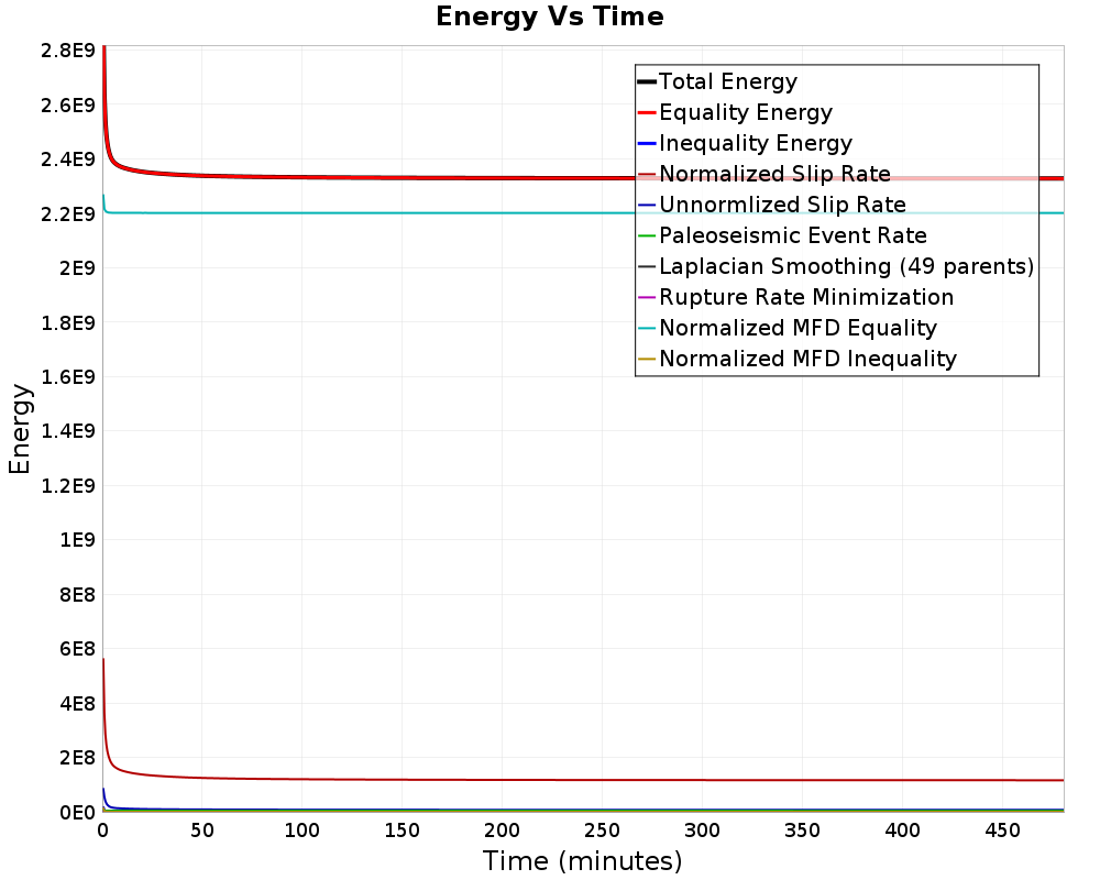 Energy vs Time