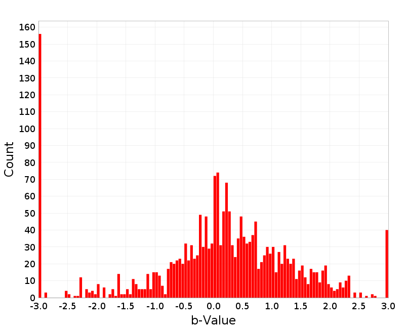 Histogram