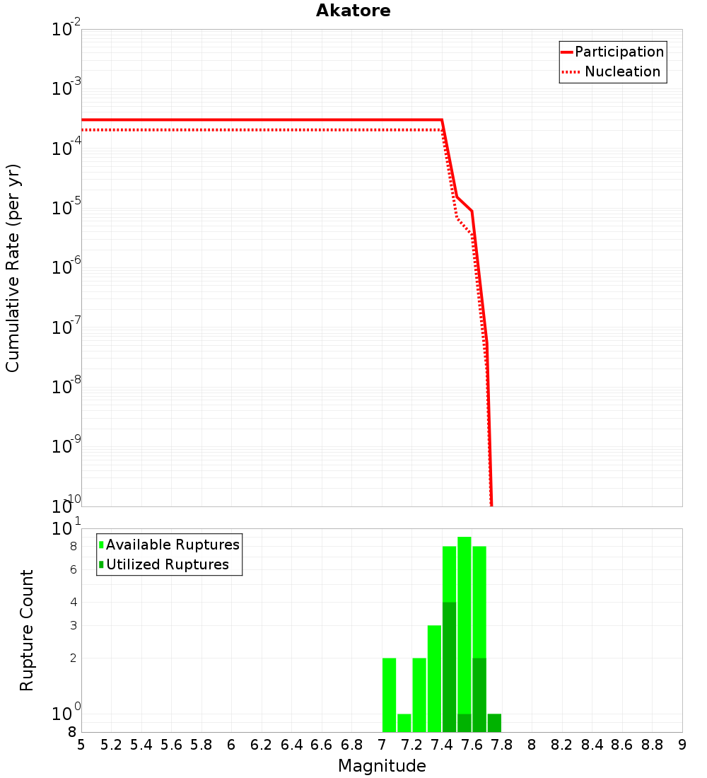 Cumulative Plot