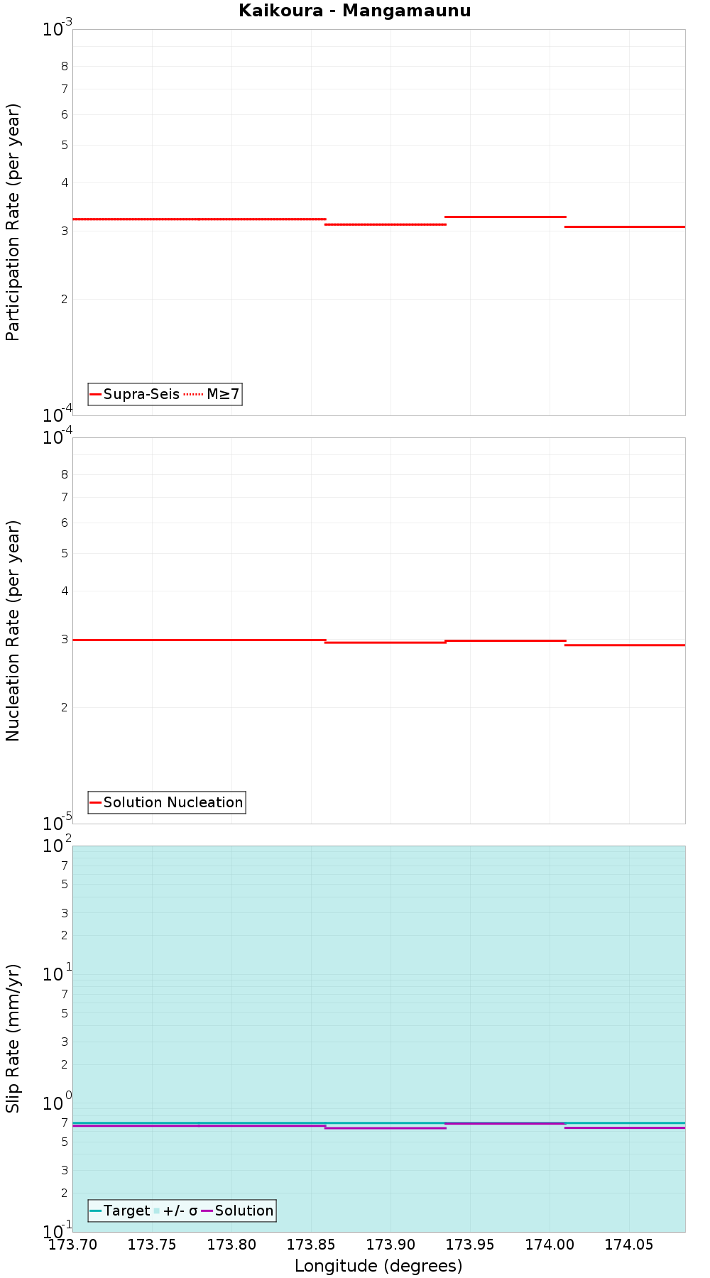 Along-strike plot
