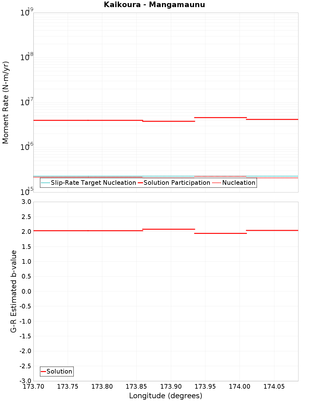 Along-strike plot
