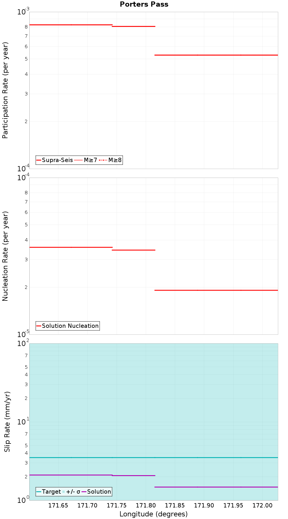 Along-strike plot