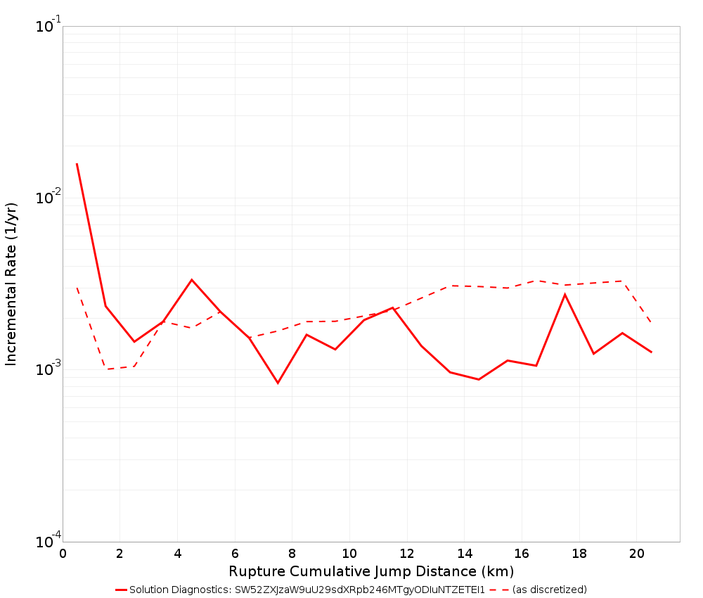 Cumulative Jump Dist Plot
