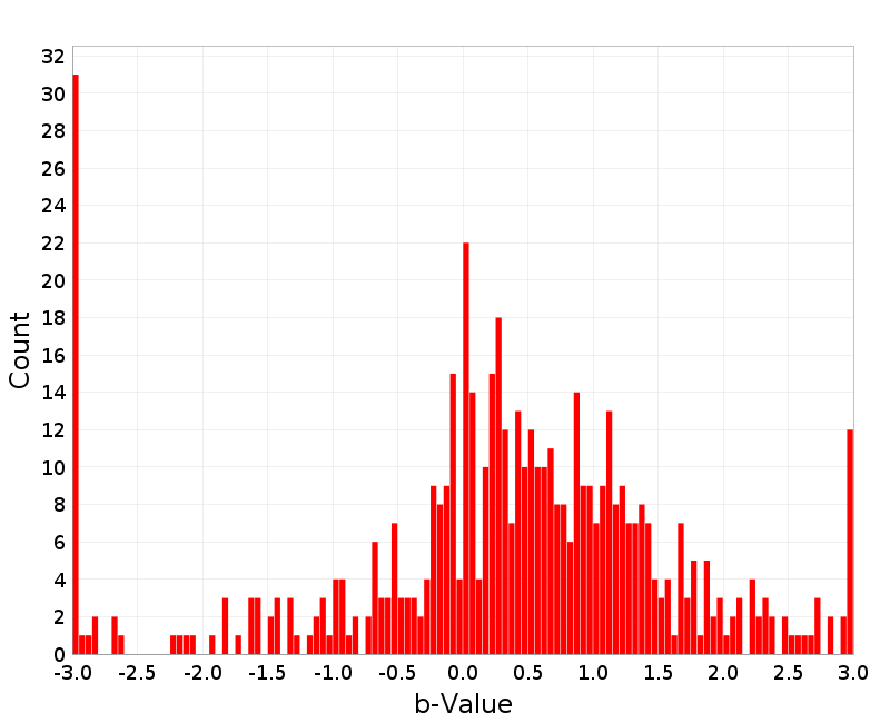 Histogram