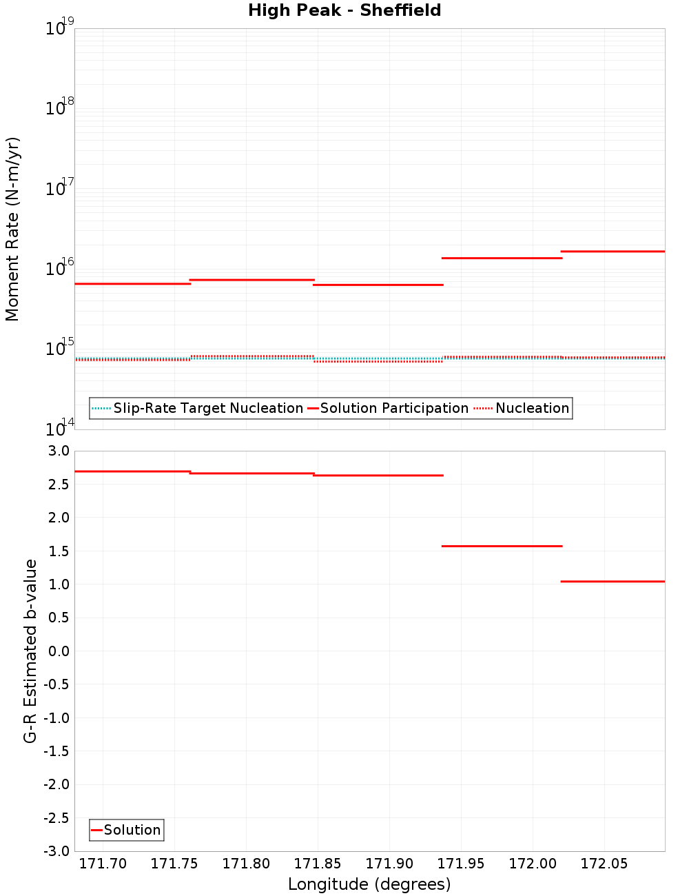 Along-strike plot