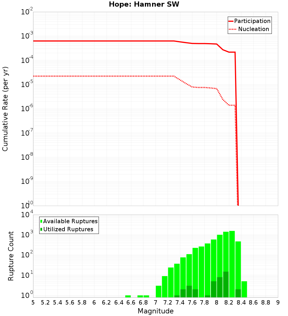 Cumulative Plot