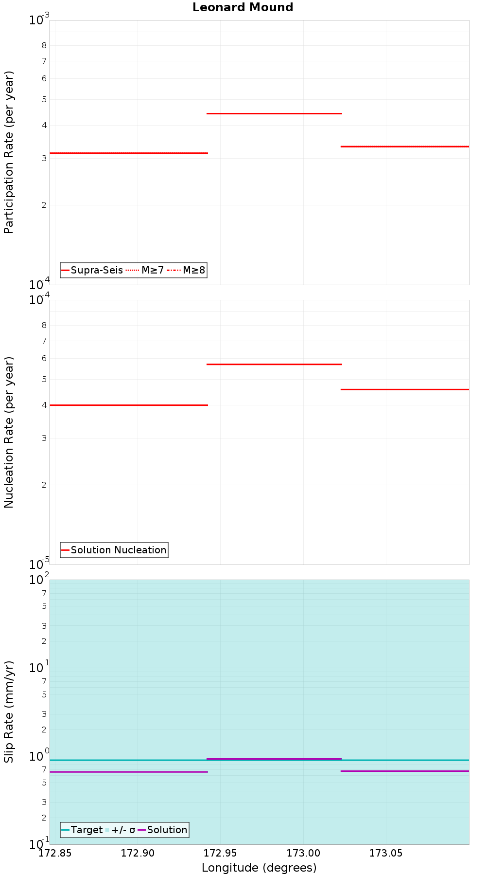 Along-strike plot